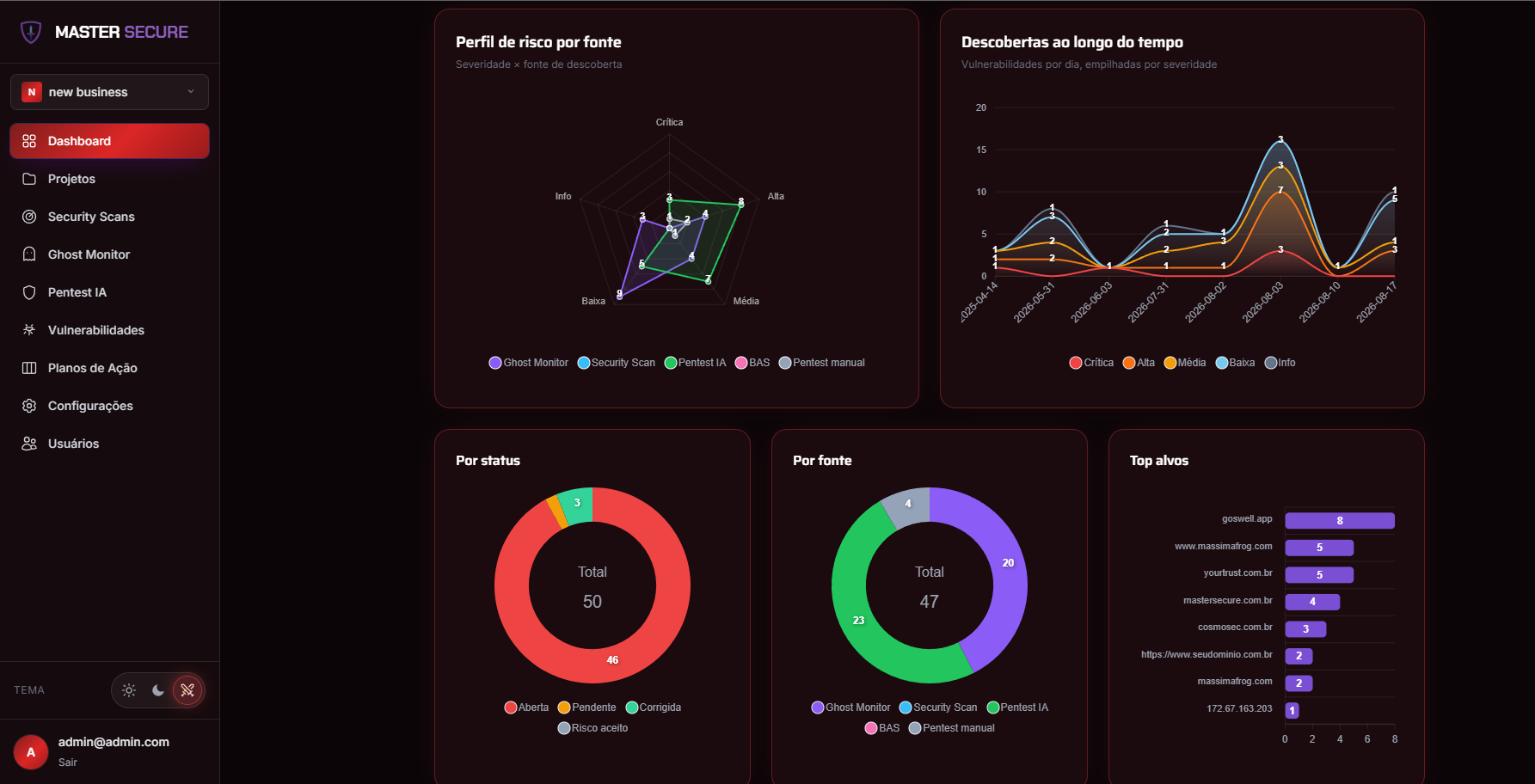 Dashboard da plataforma Master Secure